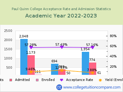 Paul Quinn College 2023 Acceptance Rate By Gender chart