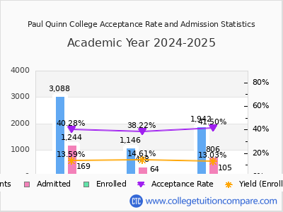Paul Quinn College 2025 Acceptance Rate By Gender chart