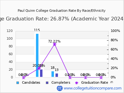 Paul Quinn College graduation rate by race