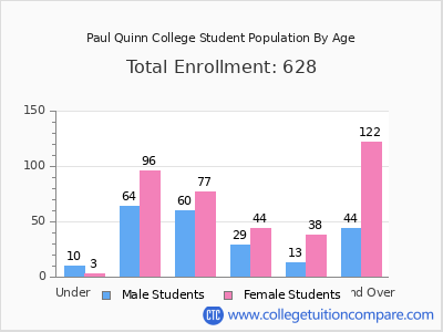 Paul Quinn College 2024 Student Population by Age chart