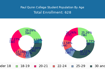 Paul Quinn College 2024 Student Population Age Diversity Pie chart