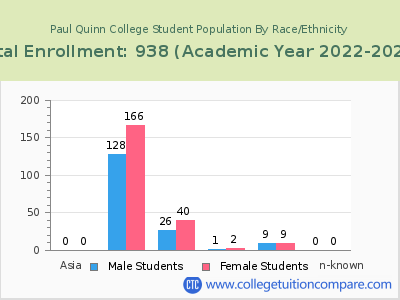 Paul Quinn College 2023 Student Population by Gender and Race chart