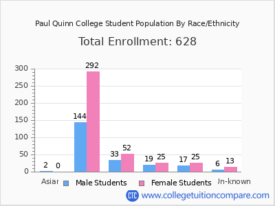 Paul Quinn College 2025 Student Population by Gender and Race chart