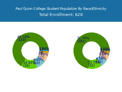 Paul Quinn College 2025 Student Population by Gender and Race chart