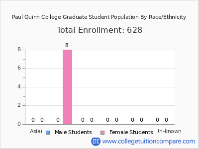 Paul Quinn College 2025 Graduate Enrollment by Gender and Race chart