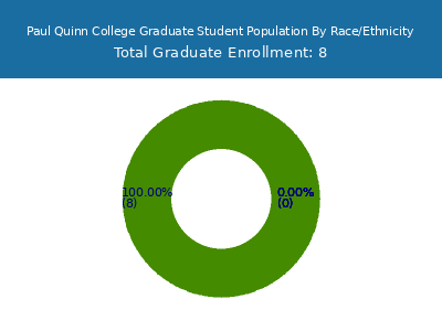 Paul Quinn College 2025 Graduate Enrollment by Gender and Race chart