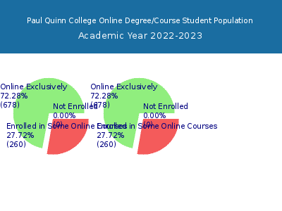 Paul Quinn College 2023 Online Student Population chart