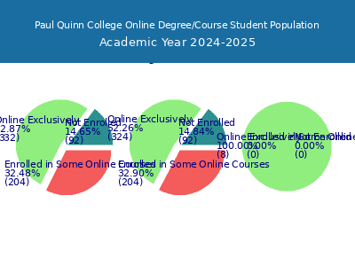 Paul Quinn College 2025 Online Student Population chart