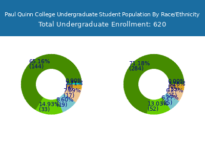 Paul Quinn College 2025 Undergraduate Enrollment by Gender and Race chart