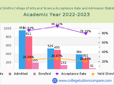 Paul Smiths College of Arts and Science 2023 Acceptance Rate By Gender chart