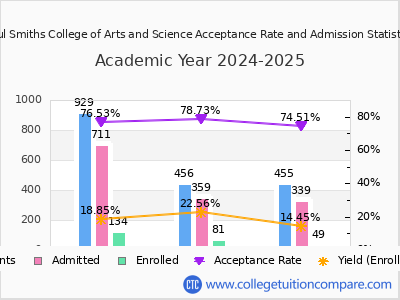 Paul Smiths College of Arts and Science 2025 Acceptance Rate By Gender chart
