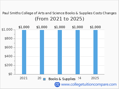 Paul Smiths College of Arts and Science 2025 books & supplies cost chart