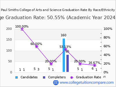Paul Smiths College of Arts and Science graduation rate by race