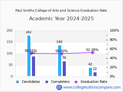 Paul Smiths College of Arts and Science graduation rate by gender