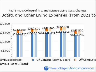 Paul Smiths College of Arts and Science 2025 room & board cost chart
