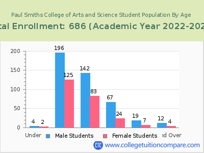 Paul Smiths College of Arts and Science 2023 Student Population by Age chart