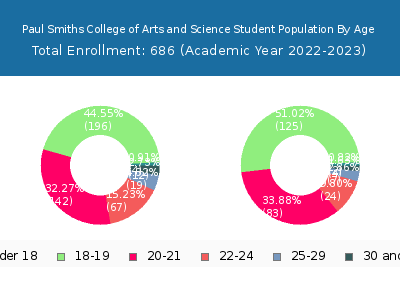 Paul Smiths College of Arts and Science 2023 Student Population Age Diversity Pie chart