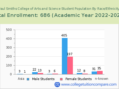 Paul Smiths College of Arts and Science 2023 Student Population by Gender and Race chart