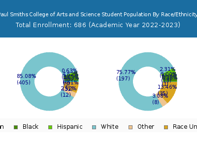 Paul Smiths College of Arts and Science 2023 Student Population by Gender and Race chart