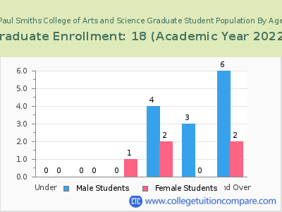 Paul Smiths College of Arts and Science 2023 Graduate Enrollment by Age chart