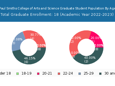 Paul Smiths College of Arts and Science 2023 Graduate Enrollment Age Diversity Pie chart