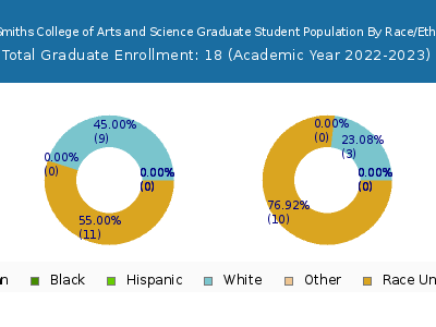 Paul Smiths College of Arts and Science 2023 Graduate Enrollment by Gender and Race chart