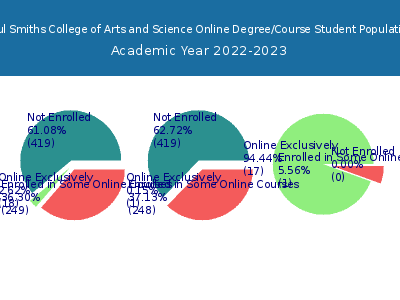 Paul Smiths College of Arts and Science 2023 Online Student Population chart