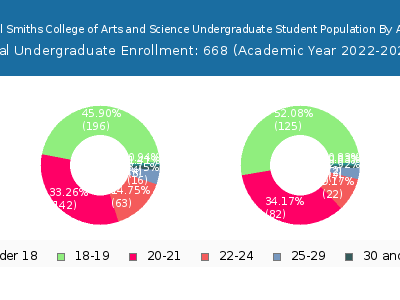 Paul Smiths College of Arts and Science 2023 Undergraduate Enrollment Age Diversity Pie chart