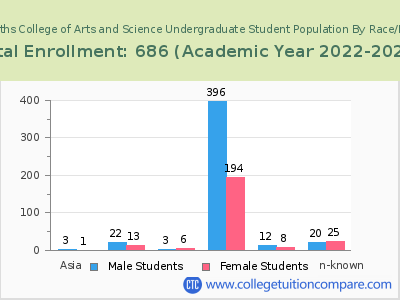 Paul Smiths College of Arts and Science 2023 Undergraduate Enrollment by Gender and Race chart