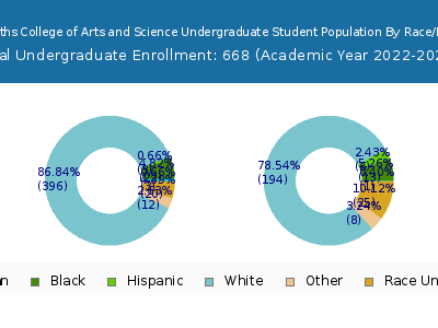 Paul Smiths College of Arts and Science 2023 Undergraduate Enrollment by Gender and Race chart