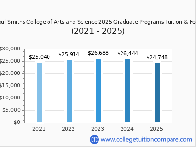 Paul Smiths College of Arts and Science 2025 graduate tuition chart
