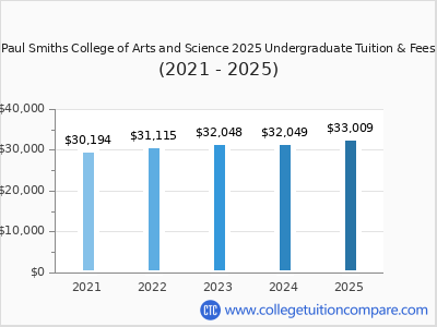 Paul Smiths College of Arts and Science 2025 undergraduate tuition chart