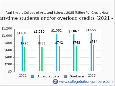 Paul Smiths College of Arts and Science 2025 cost per credit hour chart