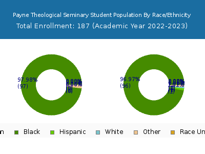 Payne Theological Seminary 2023 Student Population by Gender and Race chart