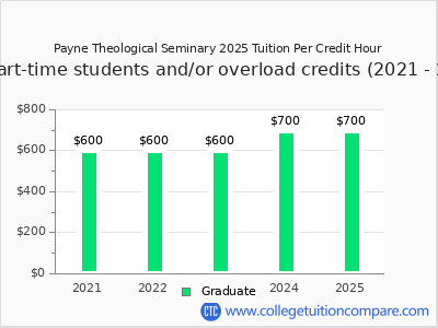 Payne Theological Seminary 2025 cost per credit hour chart
