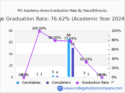 PCI Academy-Ames graduation rate by race