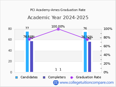 PCI Academy-Ames graduation rate by gender