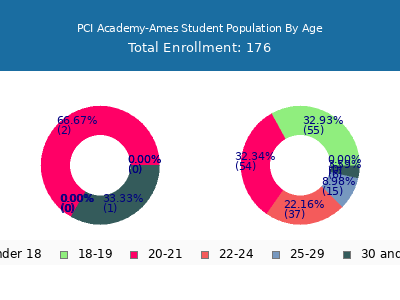 PCI Academy-Ames 2024 Student Population Age Diversity Pie chart