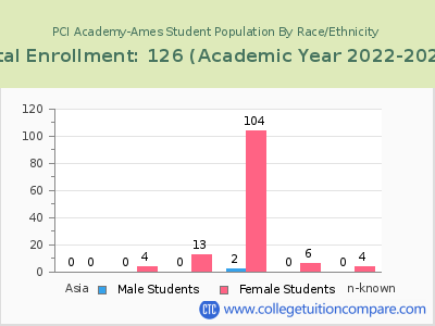PCI Academy-Ames 2023 Student Population by Gender and Race chart