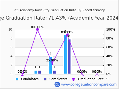 PCI Academy-Iowa City graduation rate by race