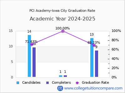 PCI Academy-Iowa City graduation rate by gender