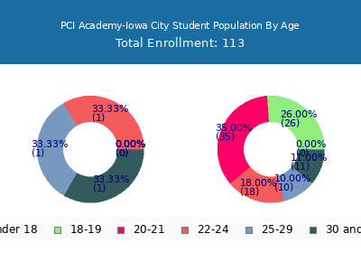 PCI Academy-Iowa City 2024 Student Population Age Diversity Pie chart
