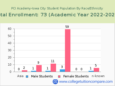 PCI Academy-Iowa City 2023 Student Population by Gender and Race chart