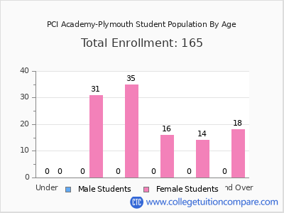 PCI Academy-Plymouth 2024 Student Population by Age chart
