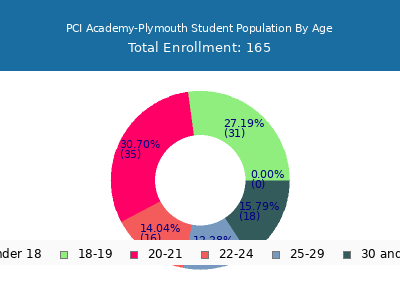 PCI Academy-Plymouth 2024 Student Population Age Diversity Pie chart