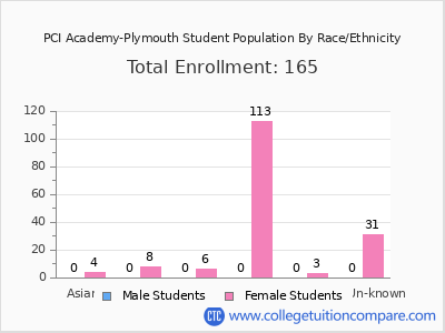 PCI Academy-Plymouth 2025 Student Population by Gender and Race chart