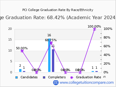 PCI College graduation rate by race