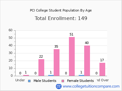 PCI College 2024 Student Population by Age chart