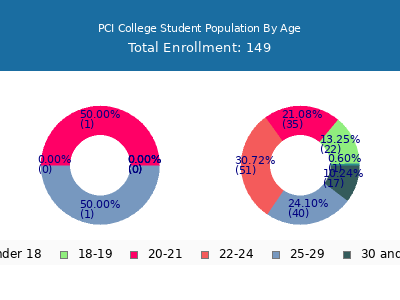 PCI College 2024 Student Population Age Diversity Pie chart