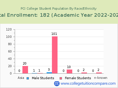 PCI College 2023 Student Population by Gender and Race chart